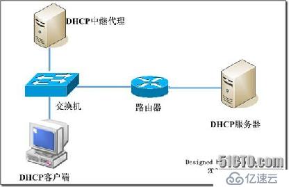 DHCP的简介，报文以及原理解析