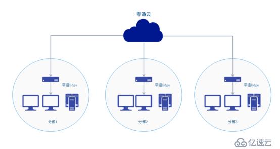 怎样快速组建异地虚拟局域网