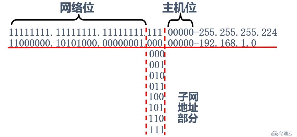 IP地址子网划分