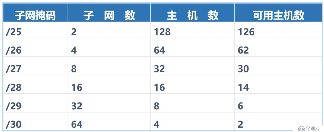 IP地址子网划分