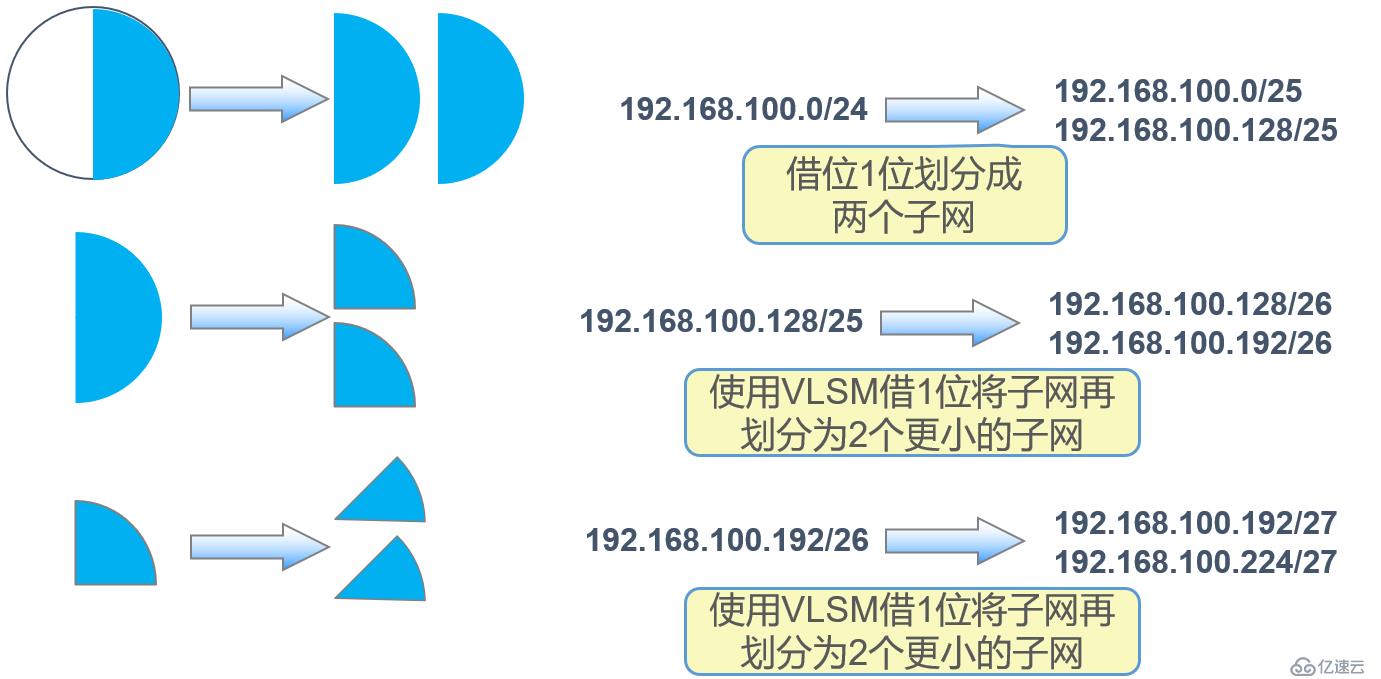 IP地址子网划分