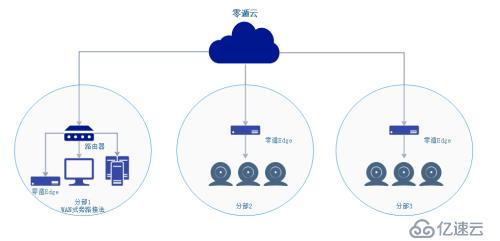 媲美专线的零遁视频监控组网