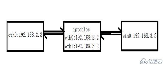 iptables的限速测试总结