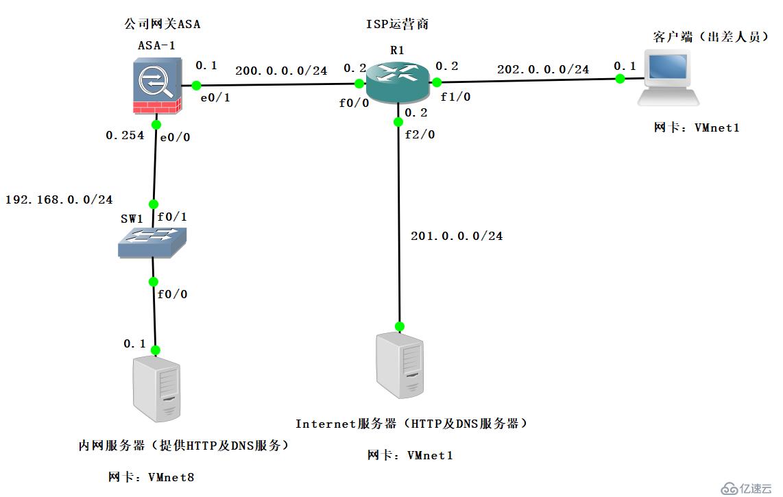 Cisco ASA防火墻之Easy虛擬專用網(wǎng)（解決出差員工訪