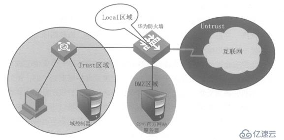 華為防火墻產品介紹及工作原理