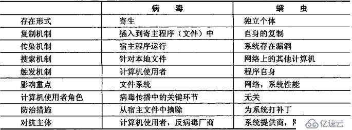 初识恶意代码之------网络蠕虫