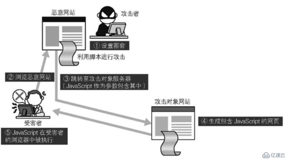 【运维安全】-web命令执行/XSS -05