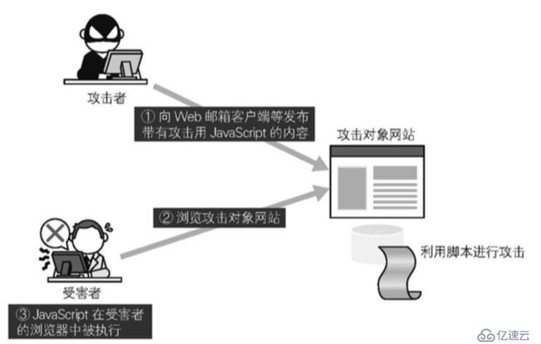 【运维安全】-web命令执行/XSS -05