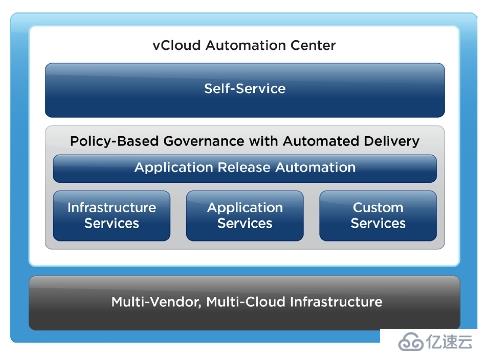 VMware交付的软件定义数据中心 – IT即服务