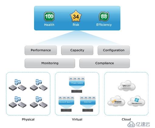 VMware交付的软件定义数据中心 - 运维管理