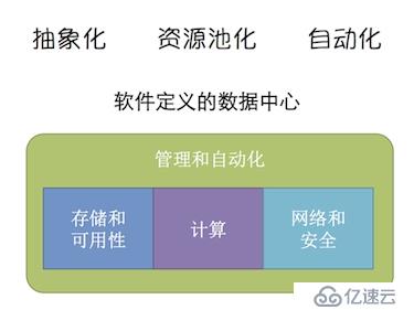 VMware交付的软件定义数据中心 - SDC和SDN