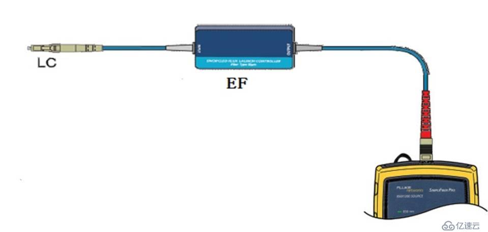 从10G到40G/100G MPO光纤链路测试技术的变化