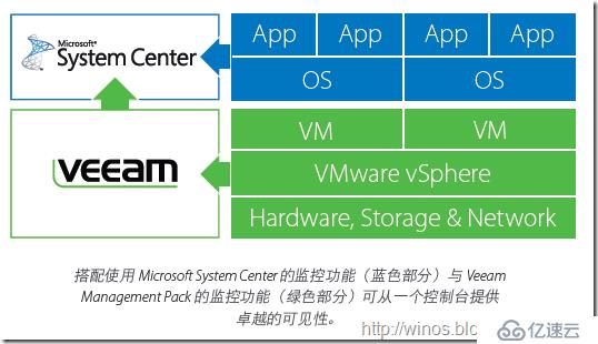 Veeam MP 将System Center深入扩展到VM