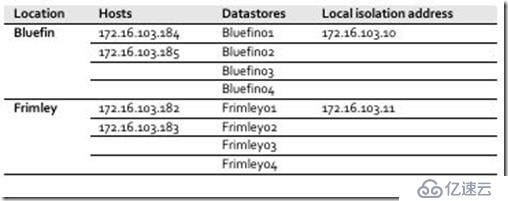 VMware vSphere 5.1 群集深入解析（二十七）