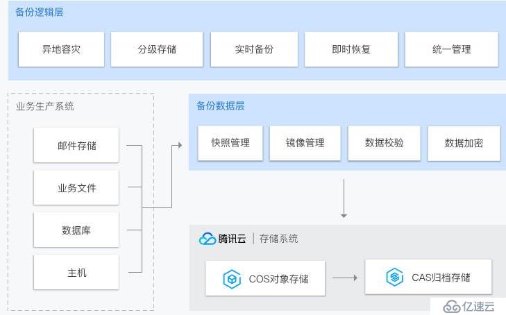 云時代數(shù)據(jù)容災(zāi)的正確姿勢