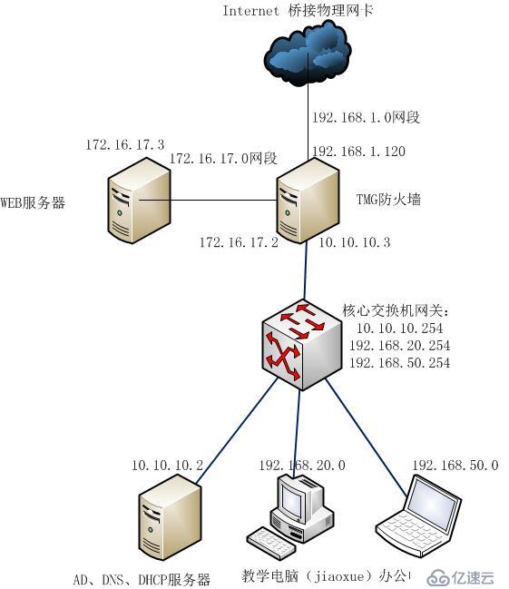 中小型网络的域环境搭建－－第二季（网络配置）