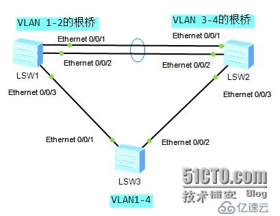 配置MST实现负载均衡