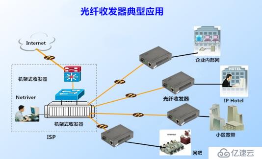 【知识资料】你对光模块的应用知道多少?