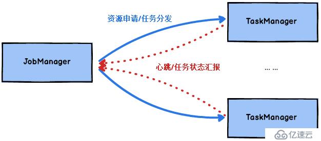 一、flink--架构、运行、调度原理