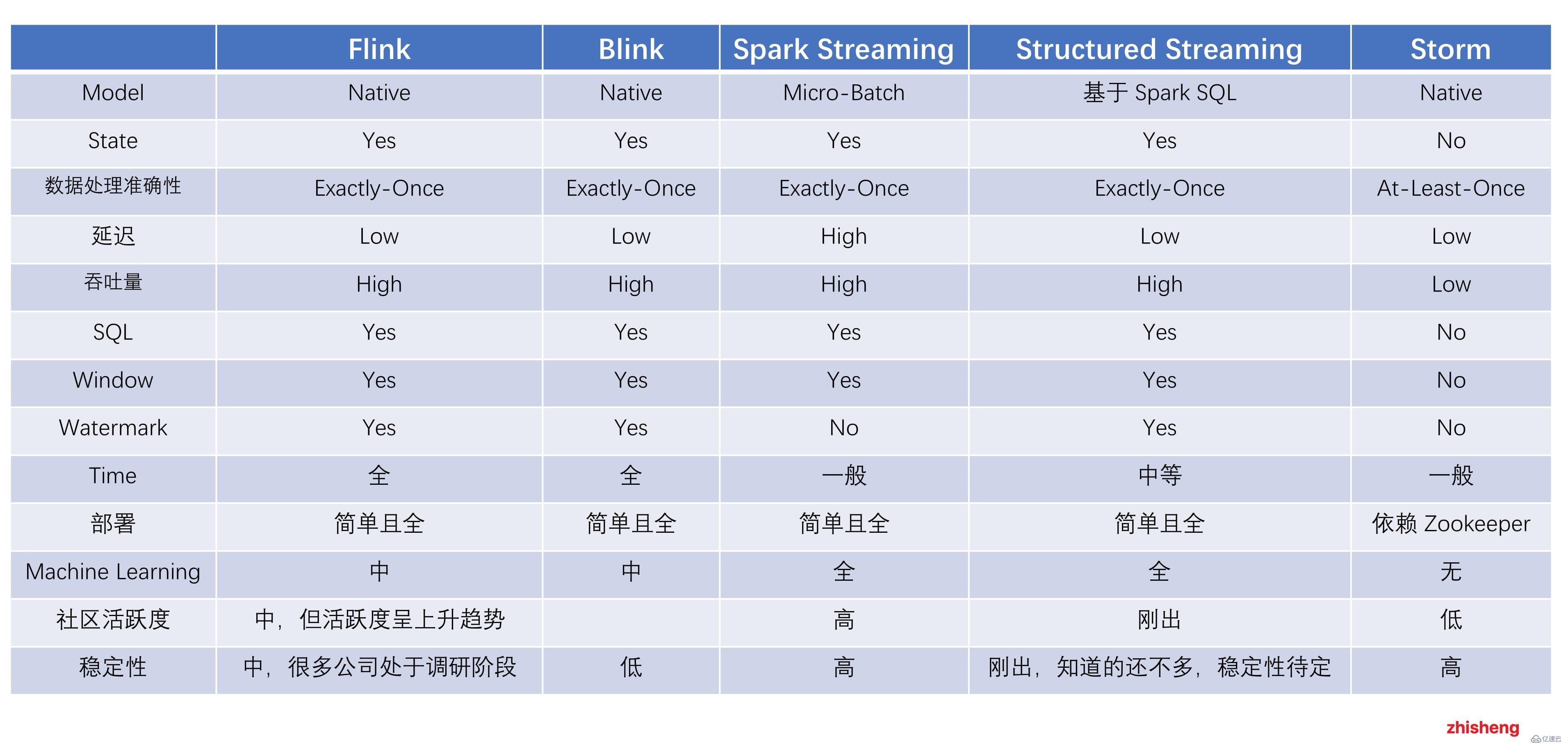 大数据实时计算引擎 Flink 实战与性能优化