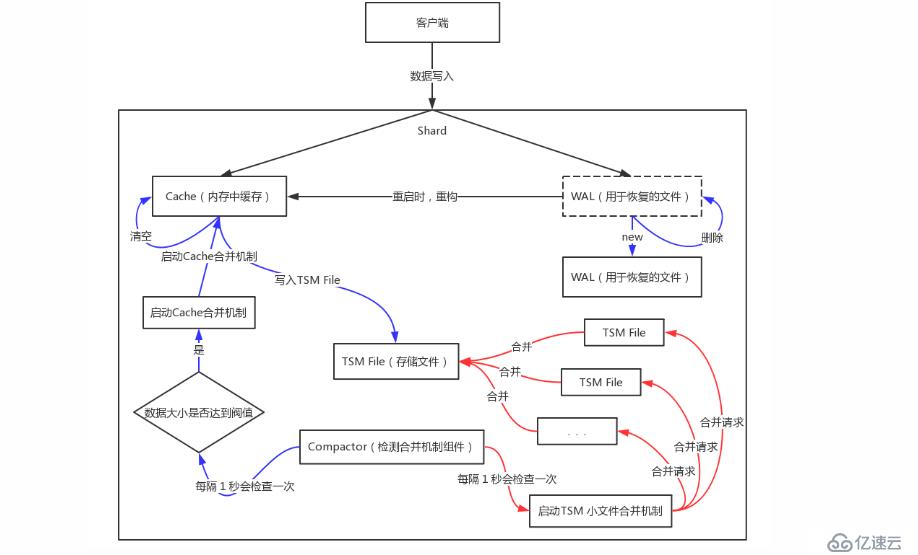 InfluxDB如何使用