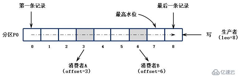 一、kafka--基本原理、环境搭建、api使用