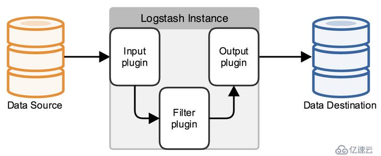 二、logstash原理和使用