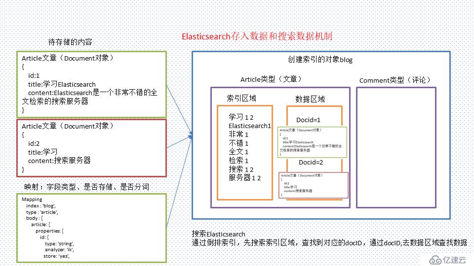 一、Elasticsearch原理與基本使用