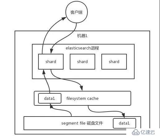 一、Elasticsearch原理與基本使用