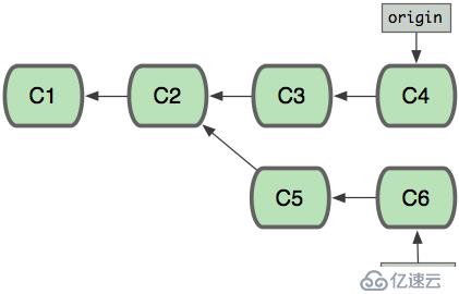 Git工程開發(fā)實(shí)踐（三）——Git常用操作