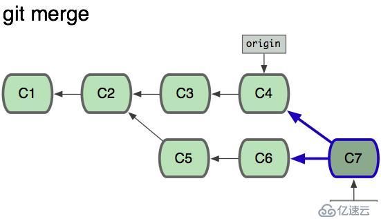 Git工程開發(fā)實(shí)踐（三）——Git常用操作