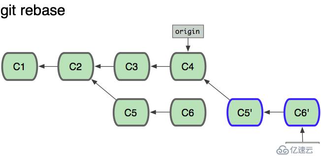 Git工程開發(fā)實(shí)踐（三）——Git常用操作