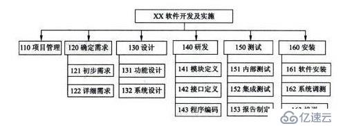 ​PMP: 项目管理之时间管理