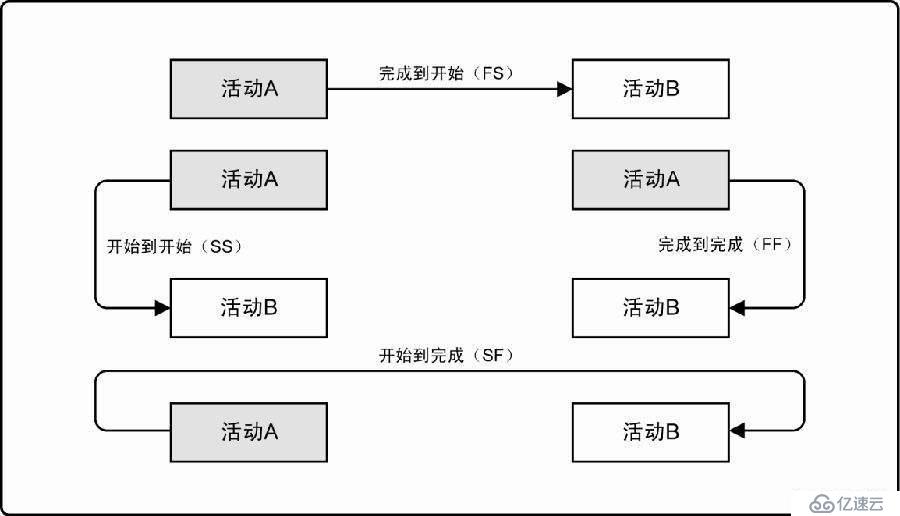 ​PMP: 项目管理之时间管理