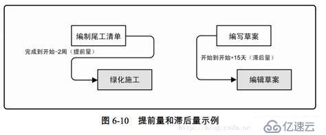 ​PMP: 项目管理之时间管理