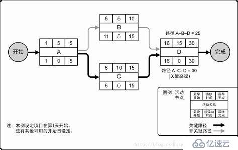 ​PMP: 项目管理之时间管理