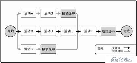 ​PMP: 项目管理之时间管理