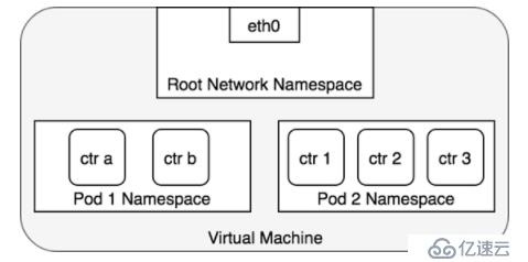 kubernetes集群网络的路由和交换技术