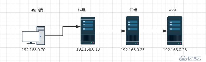 如何实现nginx中的反向代理