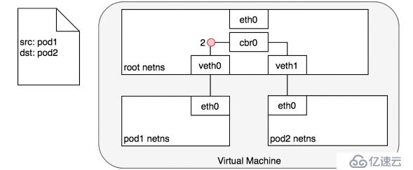 kubernetes集群网络的路由和交换技术