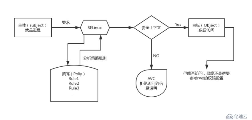 SELinux系统的基本操作方法