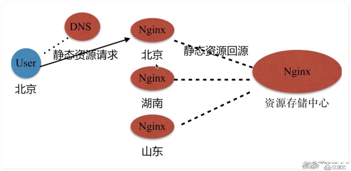 Nginx静态资源使用方法