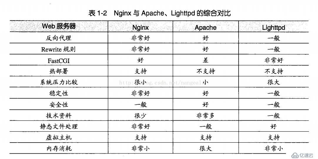 基于centos 7搭建Nginx网站服务器（包含虚拟web主机的配置）