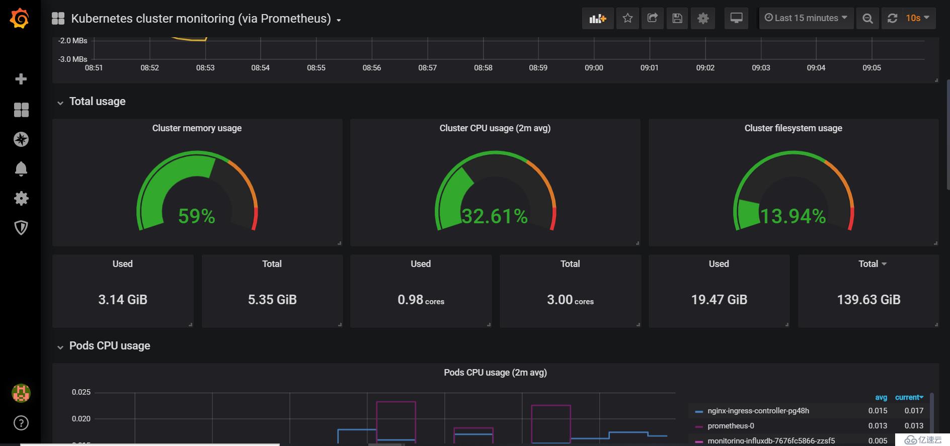 prometheus10-k8s监控 grafana解决图表不显示问题