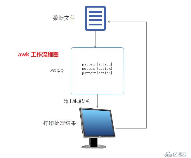 Linux Awk编辑工具工作原理和使用方法