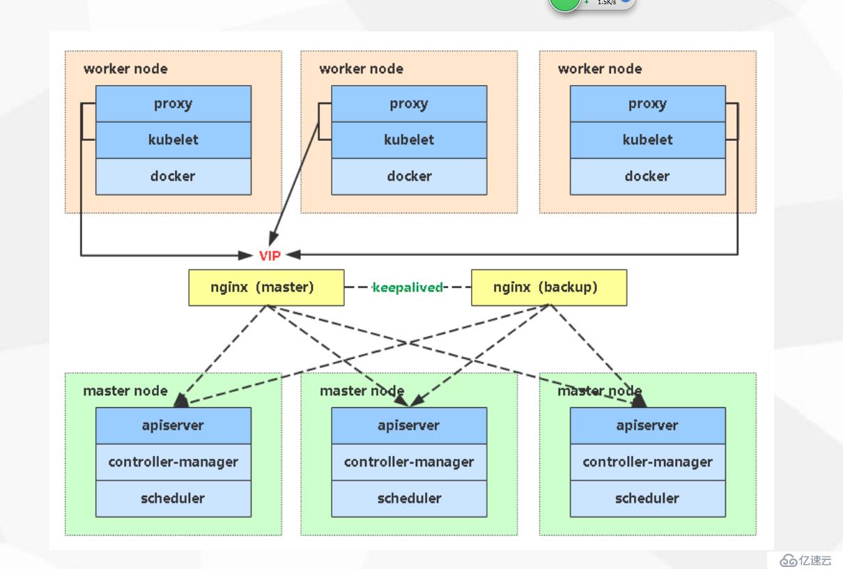 （三）Kubernetes/K8s 高可用架構