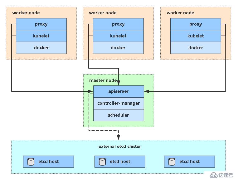 （二）搭建一个完成的Kubernetes/K8s集群v.1.16