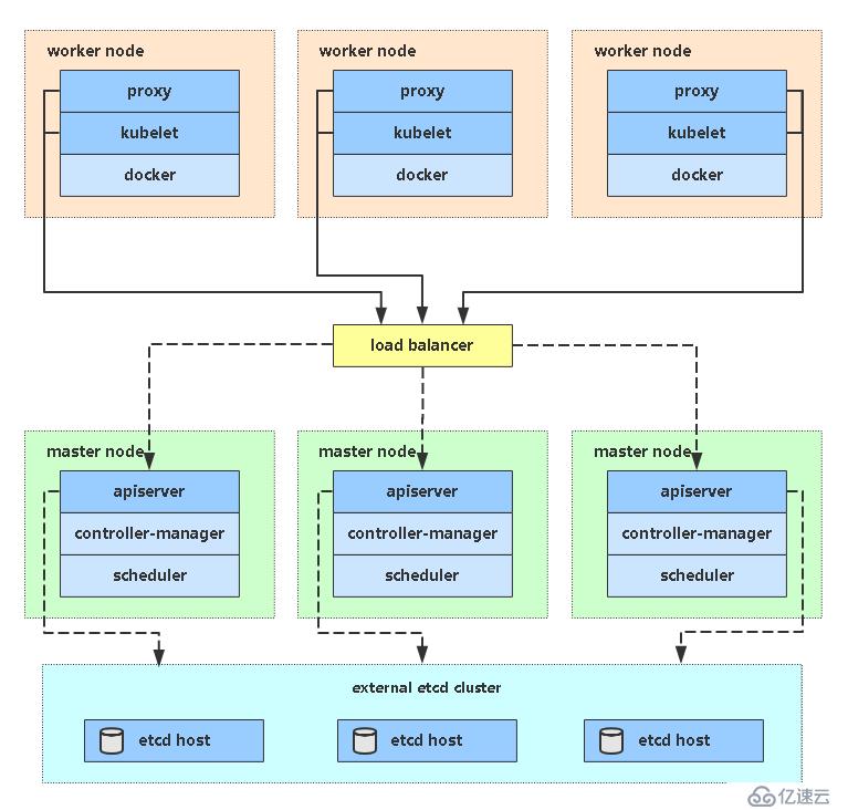 搭建Kubernetes集群教程