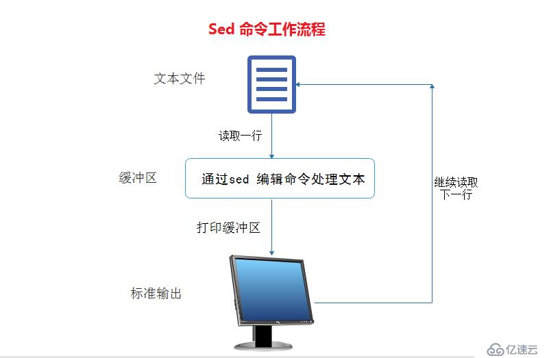 Linux中Sed命令怎么用？