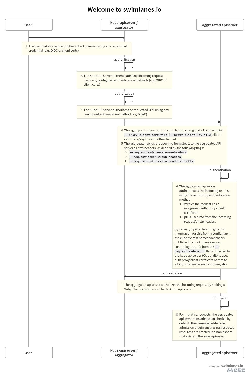 Kubernetes Apiserver和Extension apiserver的介绍